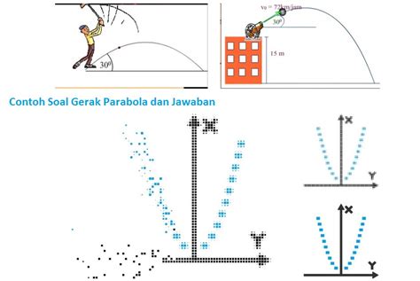 Contoh Soal Gerak Parabola Dan Jawaban Pembahasan