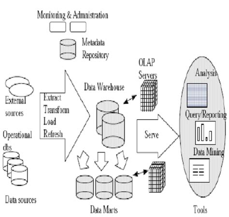 Data Warehousing Architecture Download Scientific Diagram
