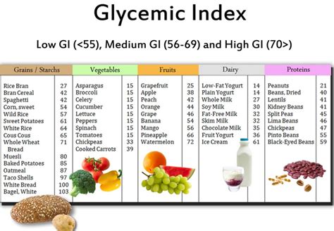 Glycemic Index High Glycemic Foods Glycemic Index Of Foods