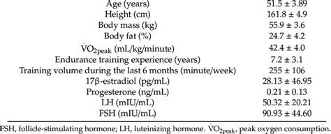 Participants Characteristics And Sex Hormones Concentrations At