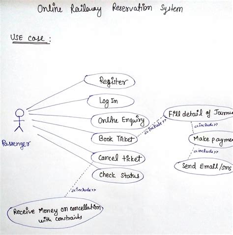 Online Railway Reservation System Use Case Diagram Ignou Free Assignments