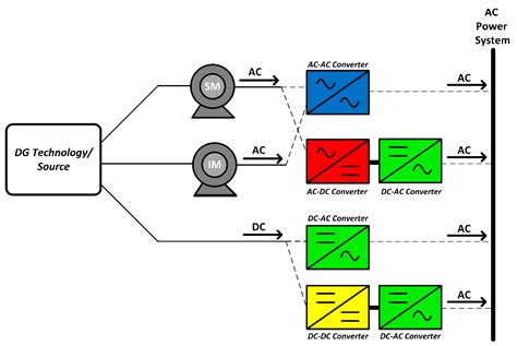 Power Electronics For Distributed Generation Encyclopedia Mdpi