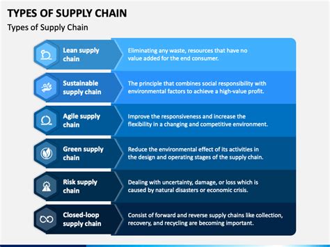 Types Of Supply Chain Powerpoint Template Ppt Slides
