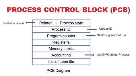 What Is Process Control Block In Operating System Coder Baba