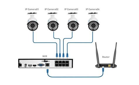Can I Install A Ip Camera Nvr In My Garage Medley Refereall