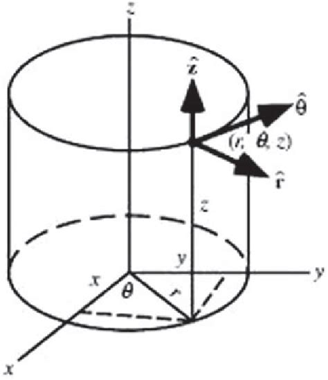 The ecoboost has won this award every year since the introduction of the engine in 2012. Geometry and shape of a finite length cylinder. | Download Scientific Diagram