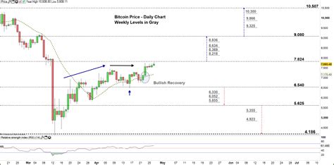 Ethereum (ethusd) is trying to firm after this past week's bubble burst, but remains vulnerable to further material downside in the next few weeks to months. Bitcoin Price Forecast: BTC/USD Faces a Key Resistance Level