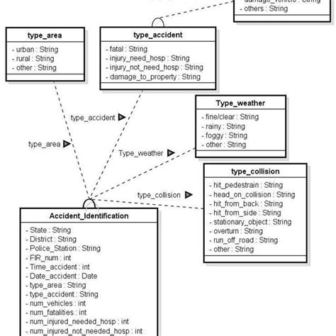 Class Diagram Of Overview For Advanced Accident Information System