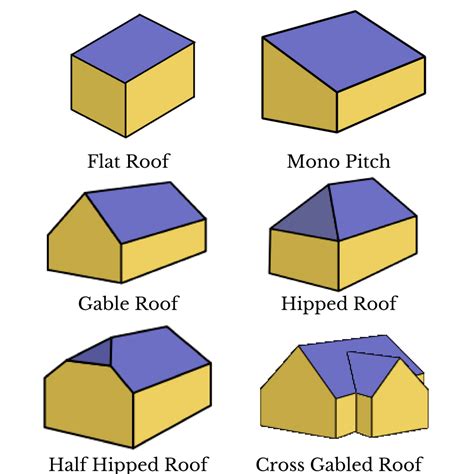 Roof Gables Types And Types Of Pitched Roofs Sc 1 St Diy Network