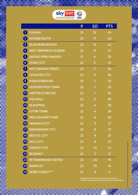efl championship table with some teams having played half the season s games r soccer