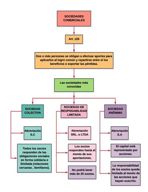 Tipos De Sociedades Comerciales Mapa Mental Porn Sex Picture