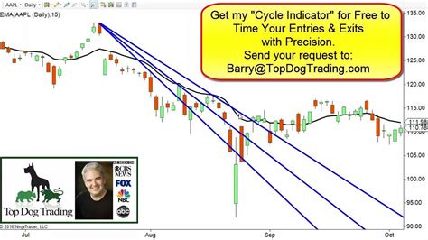 Dr Barry Burns Trading Price Action Patterns Trend Lines Dont Work