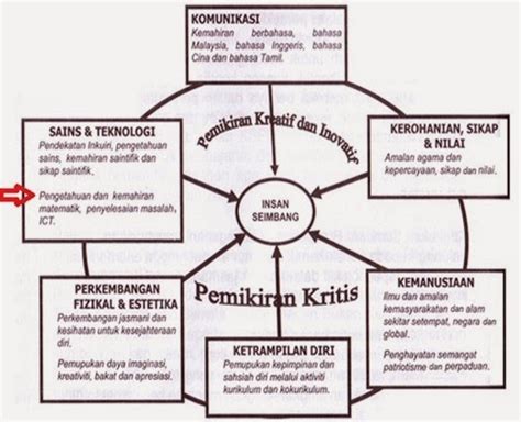 Enam tunjang tersebut merupakan domain utama yang menyokong antara. GCS2013 Computer For Young Children : KURIKULUM PRASEKOLAH ...
