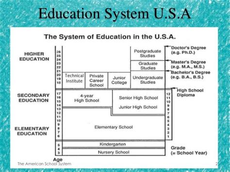 History Of American Education System