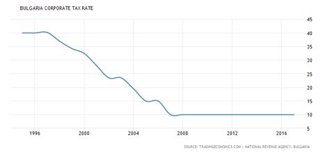 A comparison of tax rates by countries is difficult and somewhat subjective, as tax laws in most countries are extremely complex and the tax burden falls. Bulgaria's Journey To A 10% Corporate Tax Rate