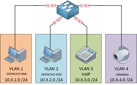 Vlan Que Son Tipos Y Para Que Sirven Vrogue Co