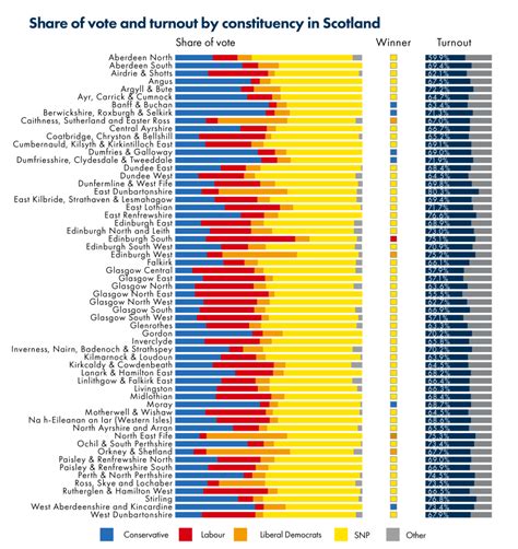 Scottish elections & polling data. How Scotland voted: UK General Election 2019 - SPICe ...