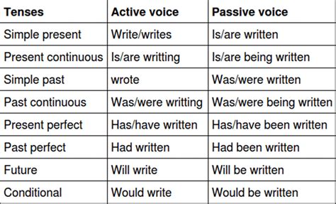 Using The English Passive Voice With Different Tenses Eslbuzz