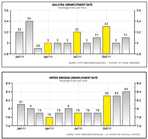 Last year's results shows that. Jackie's Point of View: Unemployment in Malaysia [Updated ...