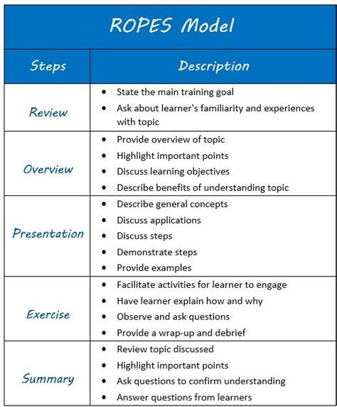 Pin By Teresa Brewer On Lesson Plan Templates Learning Objectives