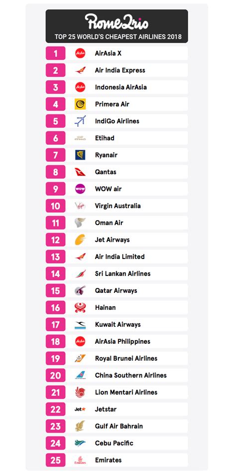 Rome2rios Global Flight Pricing Ranking 2018 Whats The Worlds