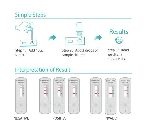 Sars Cov 2 Iggigm Rapid Test For The Diagnosis Of Covid 19 Microbe