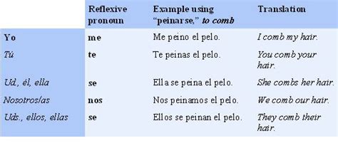 Reflexive Pronouns Spanish Chart