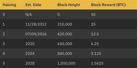 Note that although the difficulty will go up, that simply ensures that the reward granted every ten minutes is an approximately constant. Will Bitcoin Price Double as Halving Date Looms Closer ...