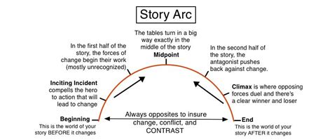 Developing The Narrative Arc In 2020 Story Arc Character Arc