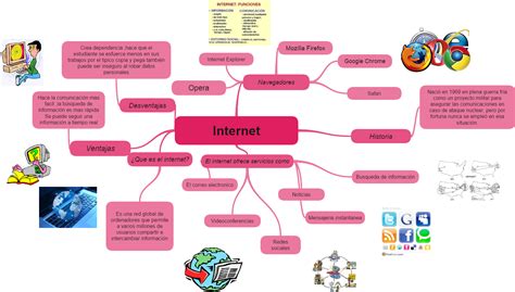Mapa Mental Internet