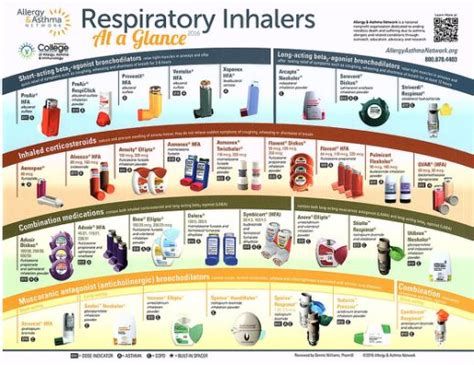 Inhalers Chart Asthma Copd Grepmed