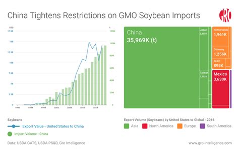 Chinas Tightening Gmo Regulations Threaten Us Soybeans