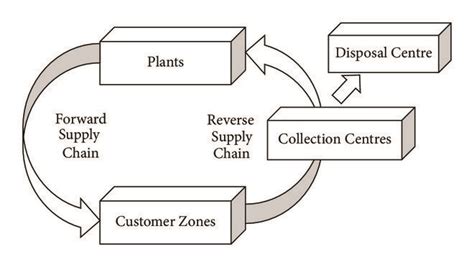 The Closed Loop Supply Chain Network Amin And Zhang 24 Download