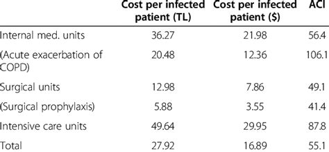 Cost Per Infected Patient And Aci Rates Of Medical Units Download Table