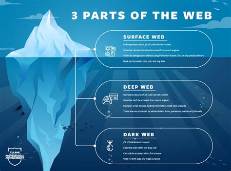 What Is The Dark Web And Why Is It A Threat To Your Business
