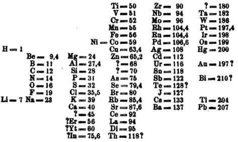 Simplesmente Química Tabela Periódica Completa 150 Anos Conheça Sua