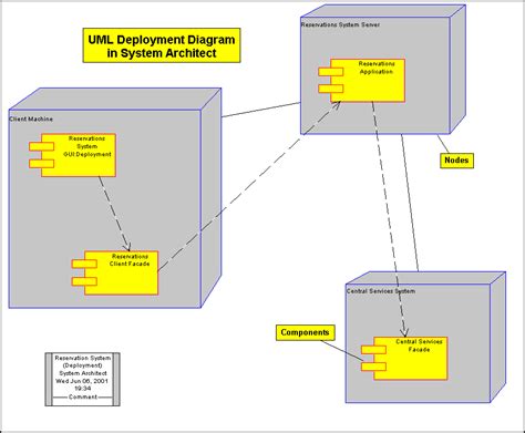 Uml Deployment Diagram