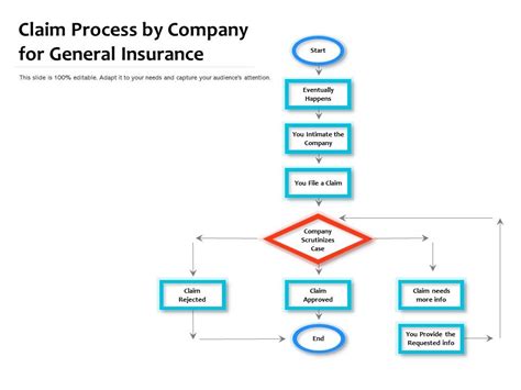 Claim Process By Company For General Insurance Powerpoint Slides