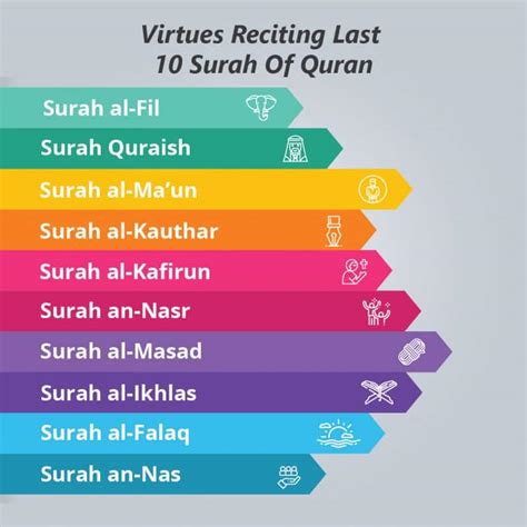 Last 10 Surahs Of Quran And Its Virtues Recite 10 Surahs