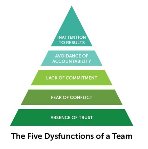 This document contains the synopsis and a few questions and answers related to the essay 'five functions of a lawyer by arthur t. 5 Dysfunctions of a Team — Interplay Coaching