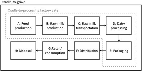 Product Life Cycle Of Dairy Milk Life Cycle Assessment Of The Dairy