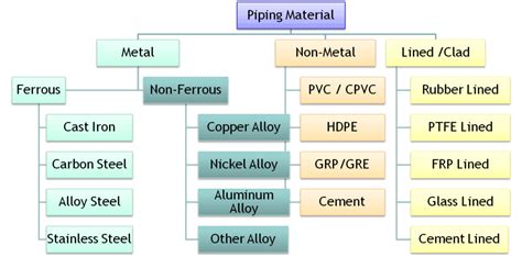 Pipe Material Types And Selection A Complete Guide