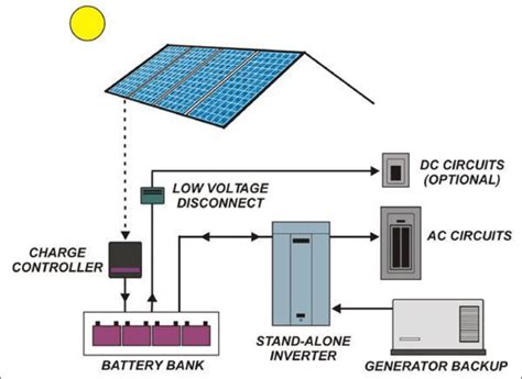 Of solar power systems for kirkuk city, based on. Off-grid PV System Schematic | Download Scientific Diagram