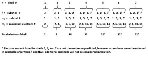 3s, which carries one orbital. CH150: Chapter 2 - Atoms and Periodic Table - Chemistry
