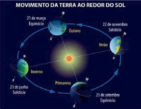 Movimento Da Terra Ao Redor Do Sol Translação Download Scientific