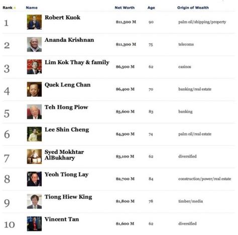 Forbes' definitive list of the 50 richest people in malaysia. Top 10 Richest Man in Malaysia 2014 (Billionaires)