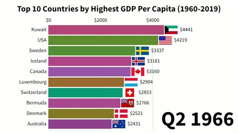 Top 10 Countries By Nominal Gross Domestic Product Gdp Per Capita