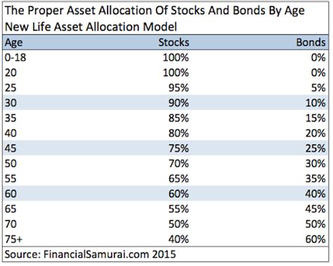 Proper Asset Allocation Of Stocks And Bonds By Age New Life Financial