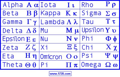 The Greek Alphabet