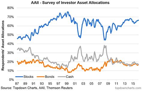 What are shares and bonds. Asset Allocation: Trends & Insights For Investors (April ...